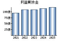 利益剰余金