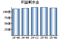 利益剰余金