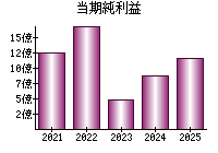 当期純利益