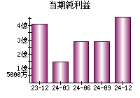 当期純利益