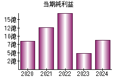 当期純利益
