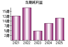 当期純利益