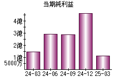 当期純利益