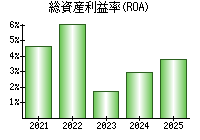総資産利益率(ROA)