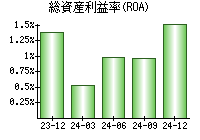 総資産利益率(ROA)