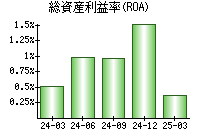 総資産利益率(ROA)