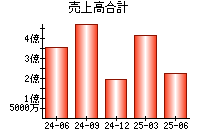 売上高合計