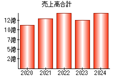 売上高合計