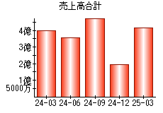売上高合計