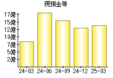 現預金等