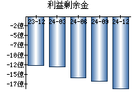 利益剰余金