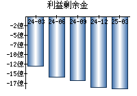 利益剰余金