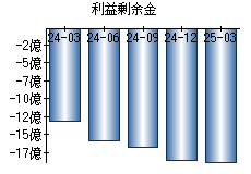利益剰余金
