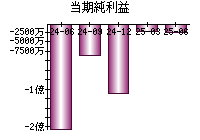 当期純利益