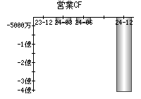 営業活動によるキャッシュフロー