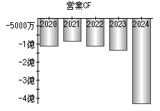 営業活動によるキャッシュフロー