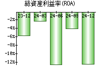 総資産利益率(ROA)