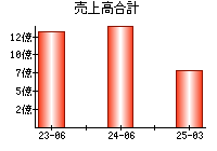 売上高合計