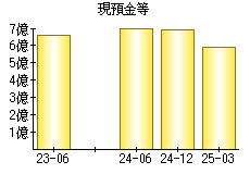 現預金等