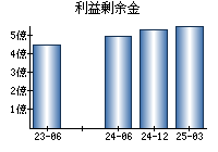 利益剰余金