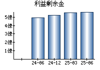利益剰余金