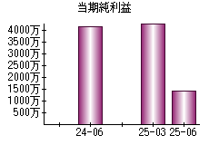 当期純利益