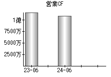 営業活動によるキャッシュフロー