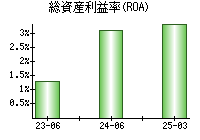 総資産利益率(ROA)