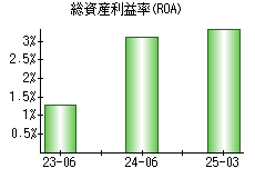 総資産利益率(ROA)