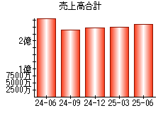 売上高合計
