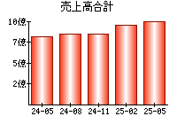 売上高合計