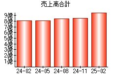 売上高合計