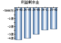 利益剰余金