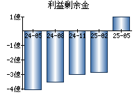 利益剰余金