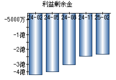 利益剰余金