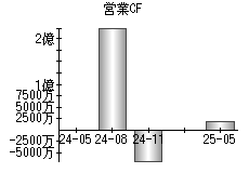 営業活動によるキャッシュフロー
