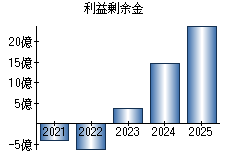 利益剰余金
