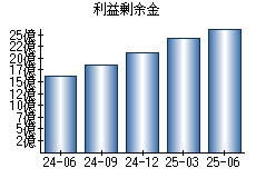 利益剰余金