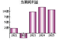 当期純利益