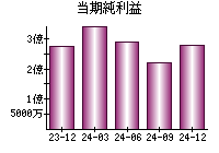 当期純利益