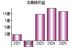 当期純利益