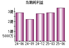 当期純利益
