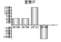 営業活動によるキャッシュフロー