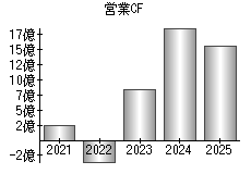 営業活動によるキャッシュフロー
