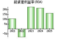 総資産利益率(ROA)