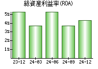 総資産利益率(ROA)