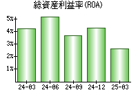 総資産利益率(ROA)