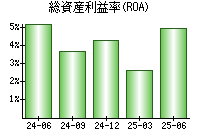 総資産利益率(ROA)
