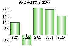 総資産利益率(ROA)
