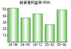 総資産利益率(ROA)